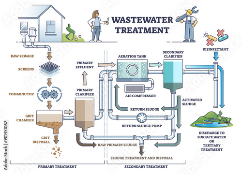 Wastewater treatment as dirty sewage filtration system steps outline diagram, transparent background. Labeled educational resource reusage after purification.