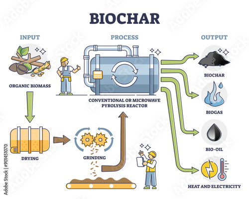 Biochar, biogas, bio oil and energy production by conventional or microwave pyrolysis reactor, transparent background. Illustrated scheme with the process stages.
