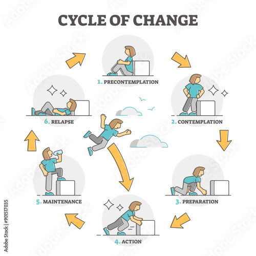 Cycle of change model explanation with labeled process stages outline diagram, transparent background. Educational behavior and habit swap with contemplation, preparation, action.