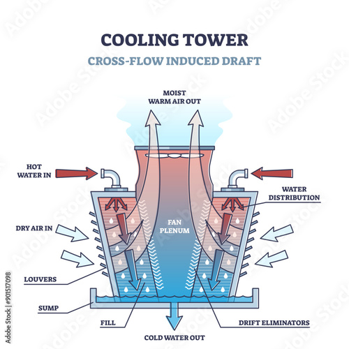Cross flow cooling tower type structure and work principle outline diagram, transparent background. Labeled educational temperature regulation system for industrial manufacturing illustration.