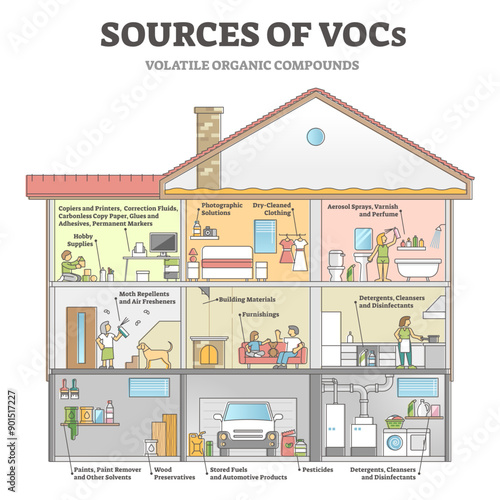 Sources of VOCs as indoor house with dangerous gases origin outline diagram, transparent background.