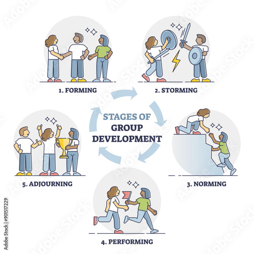 Stages of group development with explained team growth steps outline diagram, transparent background. Educational forming, storming, norming.