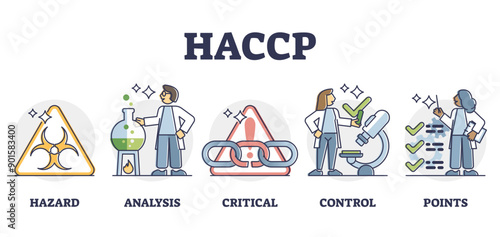 HACCP food safety preventive analysis and control system, outline diagram, transparent background. Bacteria hazard monitoring and critical hygiene requirement points.