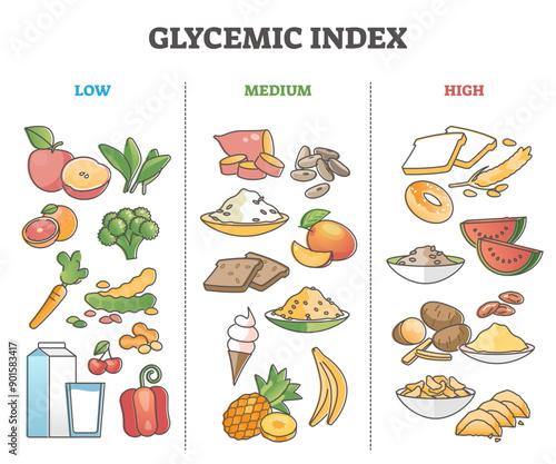 Glycemic index food division as grocery product sugar levels outline diagram, transparent background. Labeled educational eating control scheme for diabetes with vegetable, fruit.