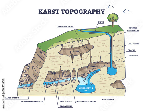 Karst topography as geological underground cave formation explanation outline diagram, transparent background. Labeled educational detailed ground structure with limestone cavern, stalactite.