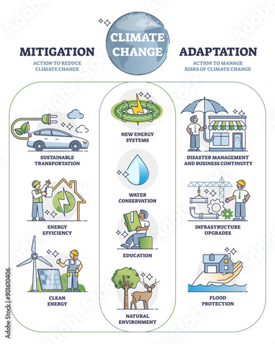 Climate change mitigation and adaptation actions for future outline diagram, transparent background. Labeled educational examples with strategy to reduce global warming and to live safely.