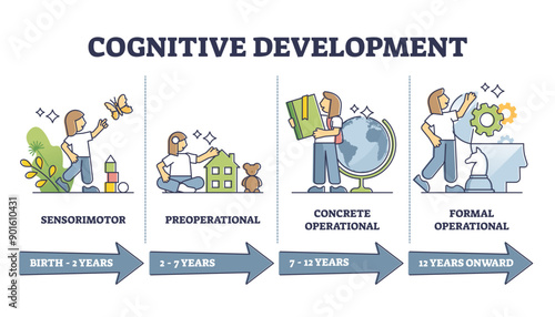 Cognitive development progress stages by age, illustration diagram, transparent background.From children to adult intellectual advance.