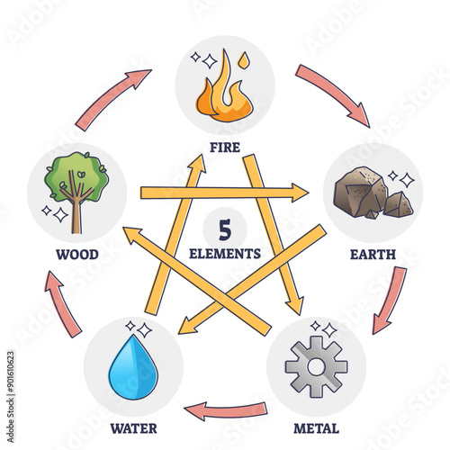 Five elements star as Chinese traditional wuxing theory outline diagram, transparent background. Labeled educational description with fire, earth, metal.