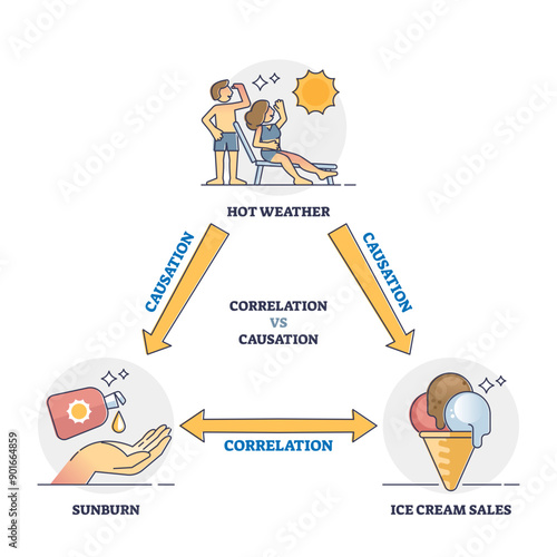 Correlation vs causation connection and differences analysis outline diagram, transparent background. Labeled educational explanation scheme with weather example. photo