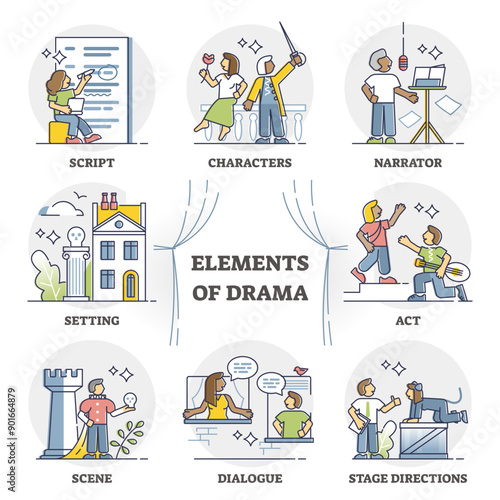 Elements of drama for theater art performance and acting show outline set, transparent background. Labeled entertainment script, narrator, setting, act, scene, dialogue and stage objects illustration.