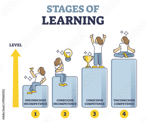 Stages of learning experience or unconscious incompetence outline diagram, transparent background. Knowledge development, competence or attitude change in educational scheme.