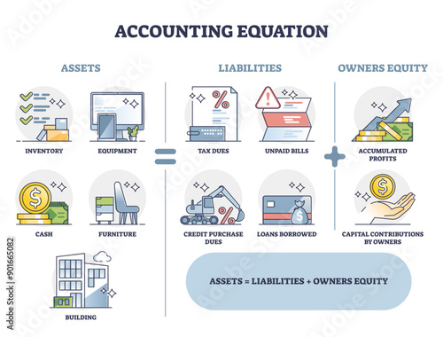 Accounting equation with assets, liabilities and owner equity outline diagram, transparent background. Labeled educational scheme with mathematical balance sheet explanation illustration.
