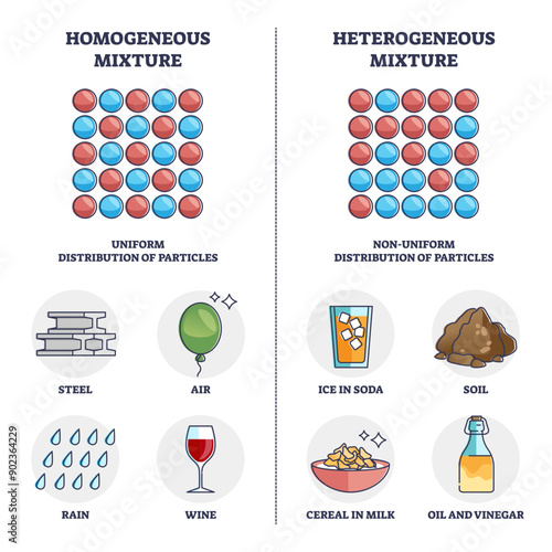 Homogeneous vs heterogeneous mixture physical properties outline diagram, transparent background. Labeled educational particle bonding and uniform throughout entire system explanation.