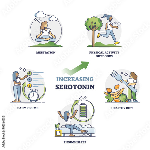 Increasing serotonin for mental and physical wellness outline collection set, transparent background. Labeled educational tips, methods and recommendations.