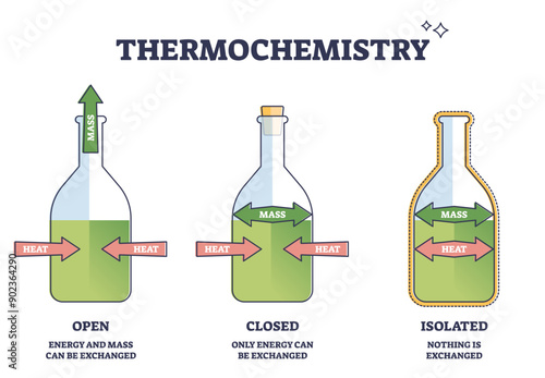 Thermochemistry heat exchange as thermodynamics study brunch outline diagram, transparent background. Labeled educational open, closed and isolated systems.