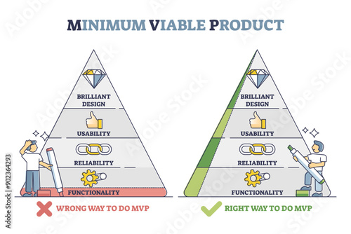 Minimum viable product as right and wrong business approach outline diagram, transparent background. Labeled triangle strategy with design, usability, reliability and functionality.