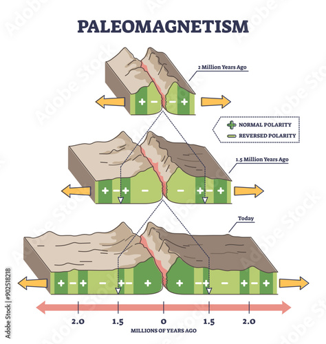 Paleomagnetism as earth magnetic field in rocks explanation outline diagram, transparent background. Labeled educational geomagnetic process example with various time scales illustration.