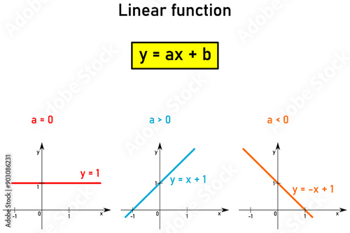 Linear functions - equations and graphical representation of specific three examples of linear functions