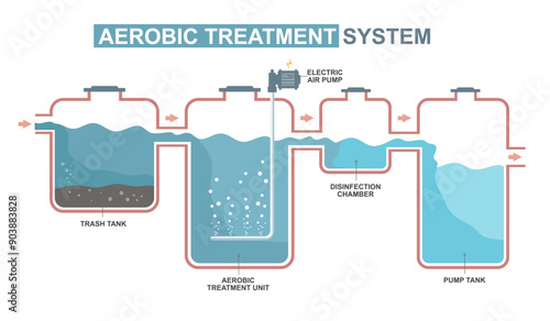 aerobic sewage treatment system processing diagram wastwater tank for house and industry isolated illustration cartoon