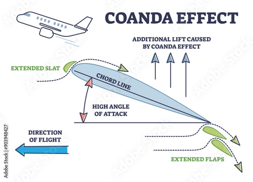 Coanda effect as physics force for airplane liftoff with extended flaps and slats outline diagram, transparent background.