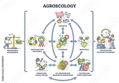 Agroecology as ecological agriculture and responsible farming outline diagram, transparent background. Nature friendly and bio diversity protective gardening with recycling.