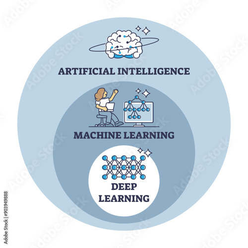 AI, artificial, machine and deep learning stages evolution outline diagram, transparent background. Labeled educational computer development.