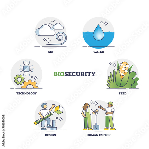 Biosecurity factors for food, water and air safety protection outline diagram, transparent background. Labeled educational key factors.