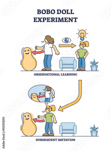 Bobo doll experiment for children behavior imitation learning outline diagram. Labeled educational psychological kids observation process and subsequent imitation vector illustration. Aggression test