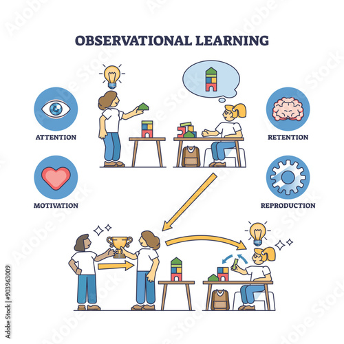 Observational learning as behavior impact from observation outline diagram. Labeled educational scheme with kids behavioral development using attention, motivation, retention and reproduction stages.