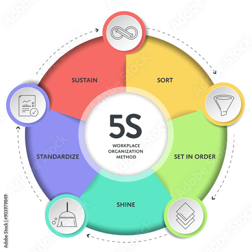 5s system methodology strategy infographic diagram chart banner template with icon vector for presentation has Sort, Set in Order, Shine, Standardize, and Sustain with lean process. Organizing spaces.