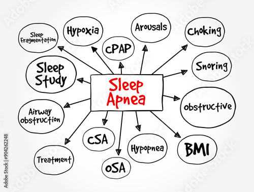 Sleep Apnea - condition in which your breathing stops and restarts many times while you sleep, mind map text concept background