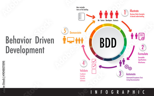 Behavior driven development BDD Agile software development methodology  application document and designed around the behavior 