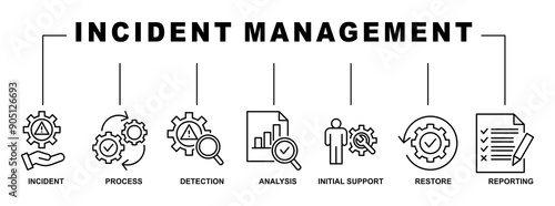 Incident management banner web icon vector illustration concept with icon of incident,process,detection,analysis,initial support and reporting