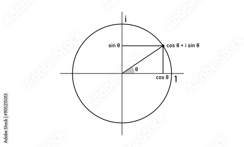 Complex numbers on the unit circle.