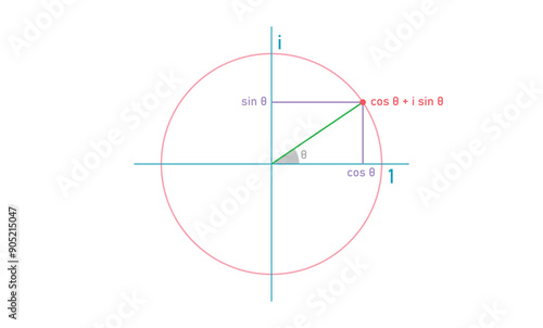Complex numbers on the unit circle.