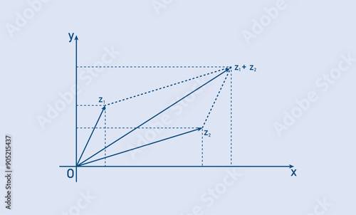 Parallelogram law of addition of complex numbers. The sum of two complex numbers in mathematics.