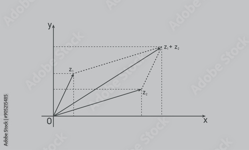 Parallelogram law of addition of complex numbers. The sum of two complex numbers in mathematics.