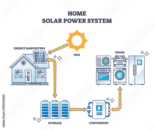 Home solar power system with sun collector panels flowchart outline diagram. Labeled educational scheme with renewable energy harvesting, storage, conversion and usage stages vector illustration.