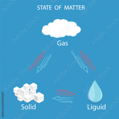 3D Isometric Flat Vector Illustration of States Of Matter, Gas, Solid and Liquid