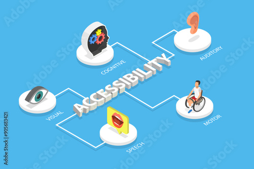 3D Isometric Flat Vector Illustration of Accessibility , Equal Educational Opportunities and Accessible Environment