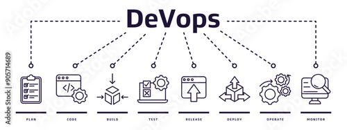 DevOps web banner icon vector illustration design concept for software engineering and development with plan, code, build, test, release, deploy, operate and monitor icons