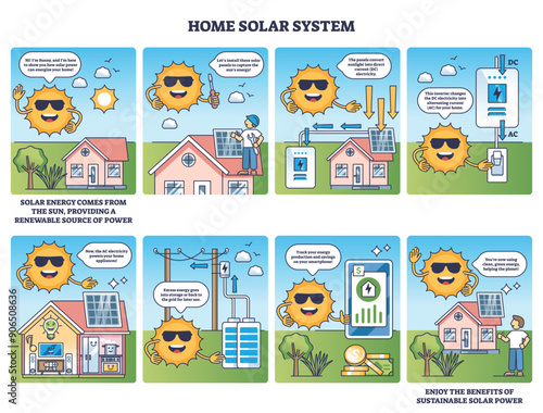 Home solar power system installation and principle in comic style diagram. Educational and funny sun panel usage explanation with all process cycle from mounting to recyclable electricity usage.