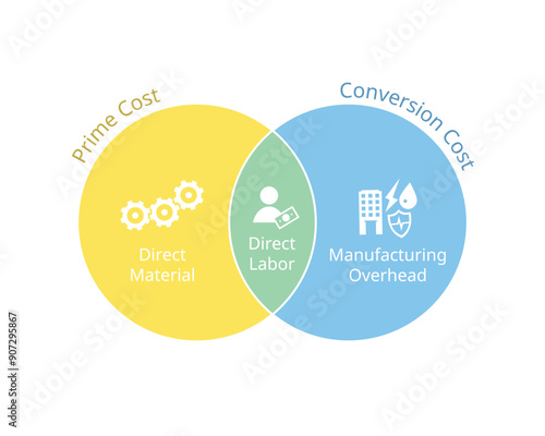 prime cost and conversion cost for direct material, labor cost, manufacturing overhead