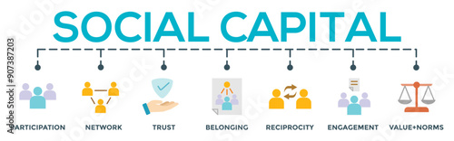Social capital concept banner web illustration of social relationship with icon of participation, network, trust, belonging, reciprocity, engagement, and values norm	