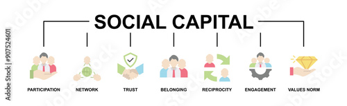 Social capital banner web icon vector illustration concept for the interpersonal relationship with an icon of participation, network, trust, belonging, reciprocity, engagement, and values norm