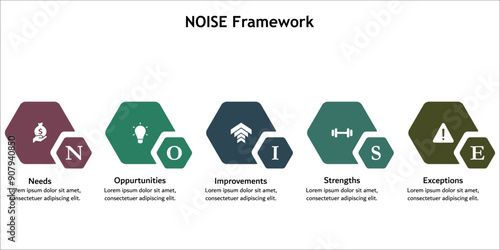 NOISE Framework - Needs, Opportunities, Improvements, Strength, Exceptions. Infographic template with icons and description placeholder