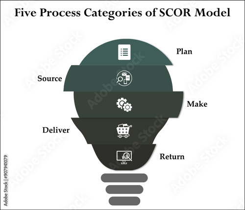 Five process categories of SCOR Model. Infographic template with icons and description placeholder photo