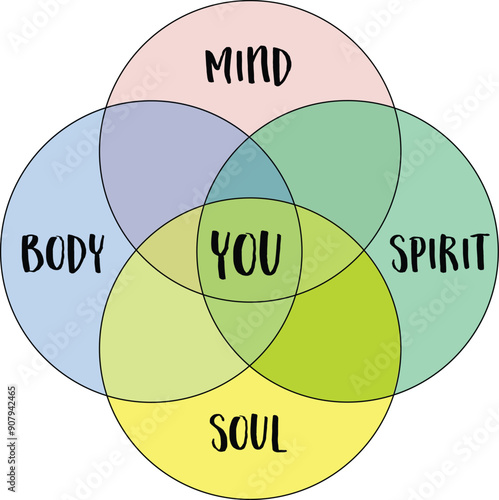mind, body, spirit, soul and you, holistic concept that encompasses the various aspects of human existence and well-being, vector venn diagram