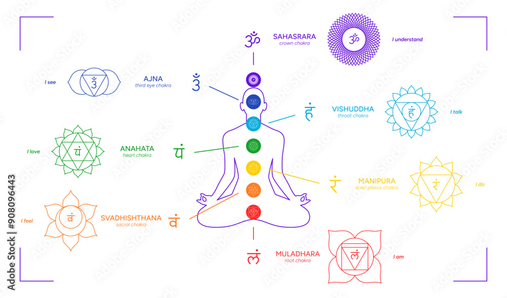 Fototapeta premium Chakras infographic, names, titles, line art symbol icons. Silhouette of a human body in a lotus position. Chakra system information illustration on rainbow gradient background