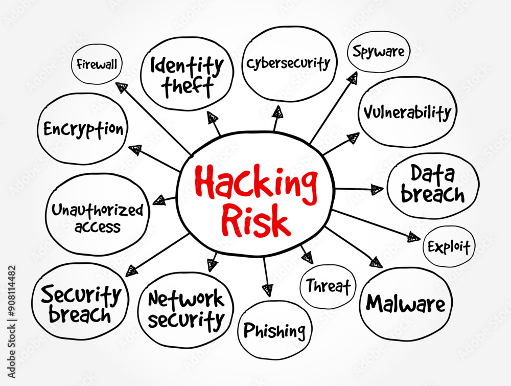 Hacking Risk - act of gaining unauthorized access to data in a system or computer, mind map text concept background Hacking Risk - act of gaining unauthorized access to data in a system or computer, mind map text concept background